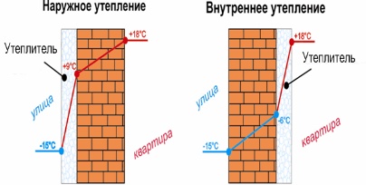 С какой стороны утеплять дом? Внутренне или наружное утепление?