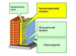 ЗВУКОИЗОЛЯЦИЯ СТЕН И ПЕРЕГОРОДОК