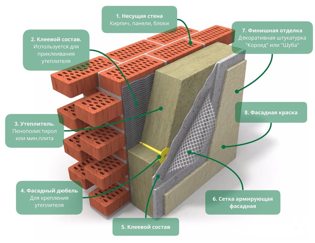 Система утепления фасадов